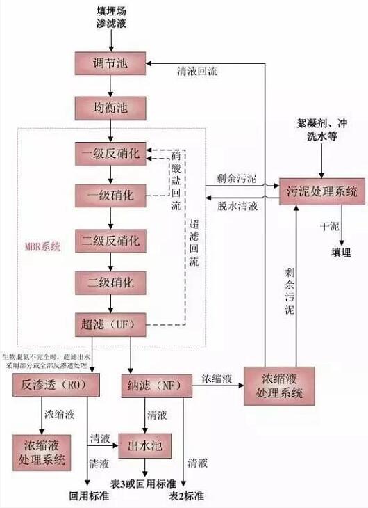 垃圾滲濾液的特點和工藝流程